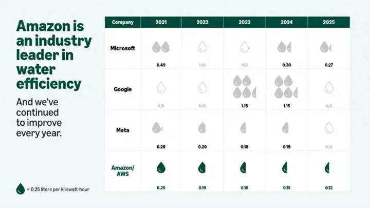 Amazon își propune să reducă consumul de apă în centrele de date.