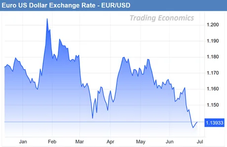 Grafic care ilustrează fluctuațiile cursului euro/dolar pe parcursul anului.