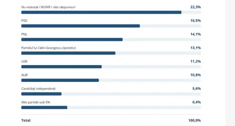 Sondaj IPEP arată fragmentarea electoratului antisistem în România.