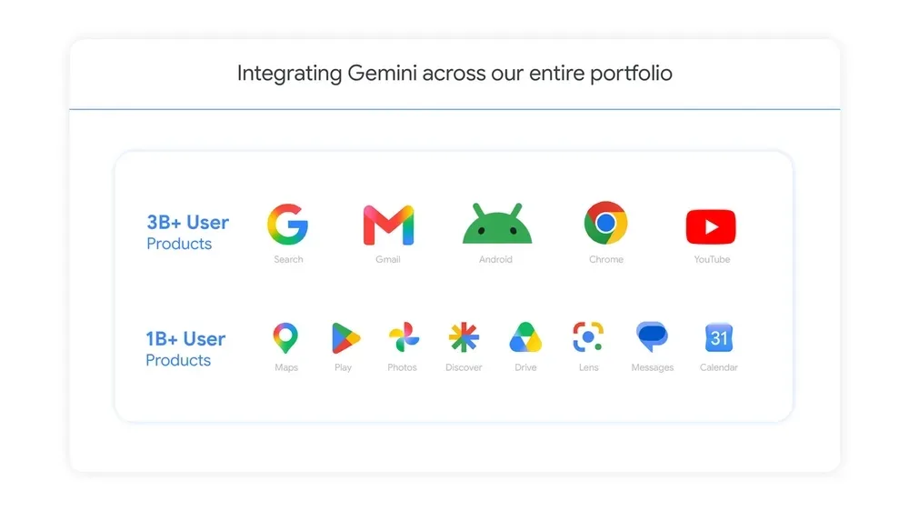 Gemini a atins 900 milioane de utilizatori activi lunar, o creștere semnificativă.