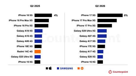 iPhone 17 domină vânzările globale în T2 2026, în ciuda scăderii pieței.