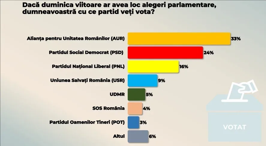 Scăderea AUR în sondajul INSCOP și creșterea PSD și PNL.