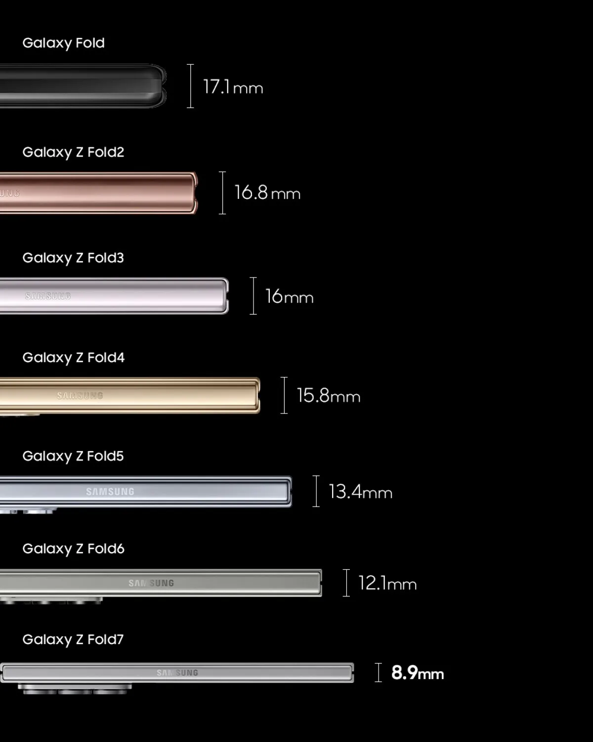 Compararea grosimii diferitelor modele Galaxy Z Fold, evidențiind inovațiile recente.